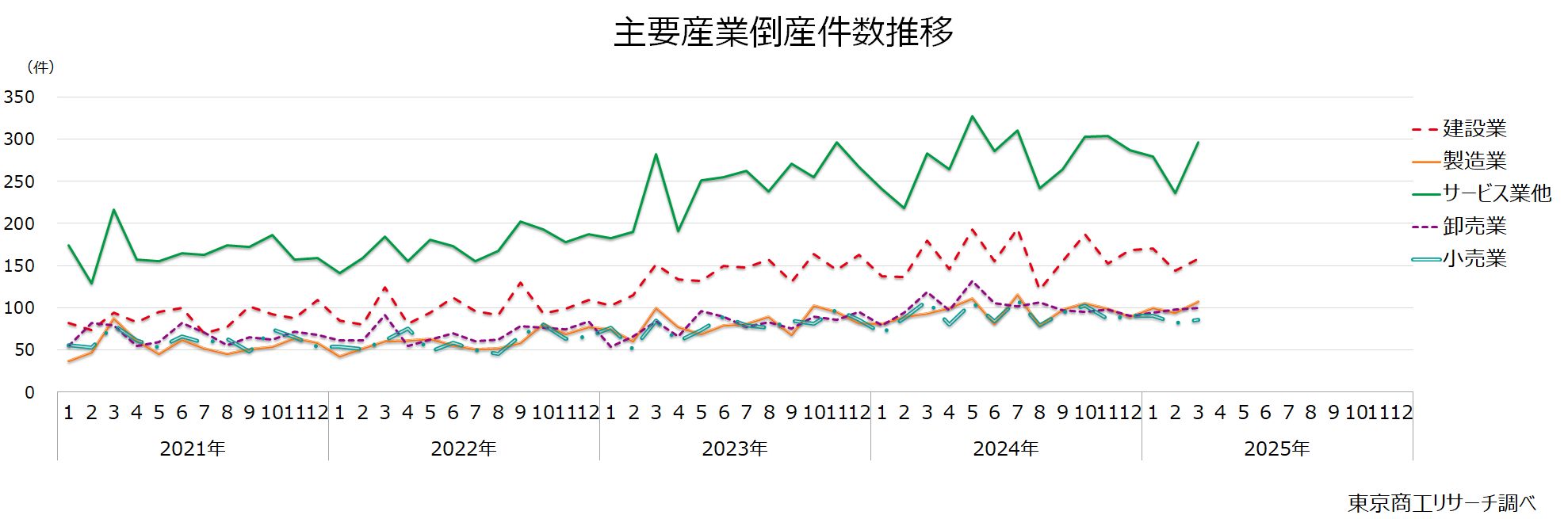 主要産業倒産件数推移